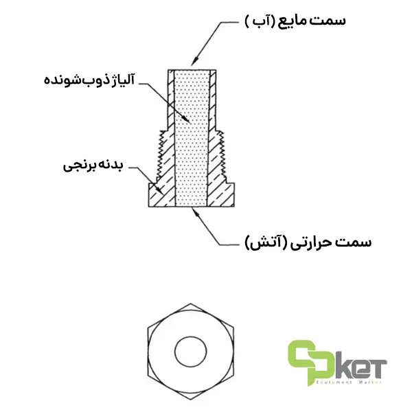 فیوزیبل پلاگ